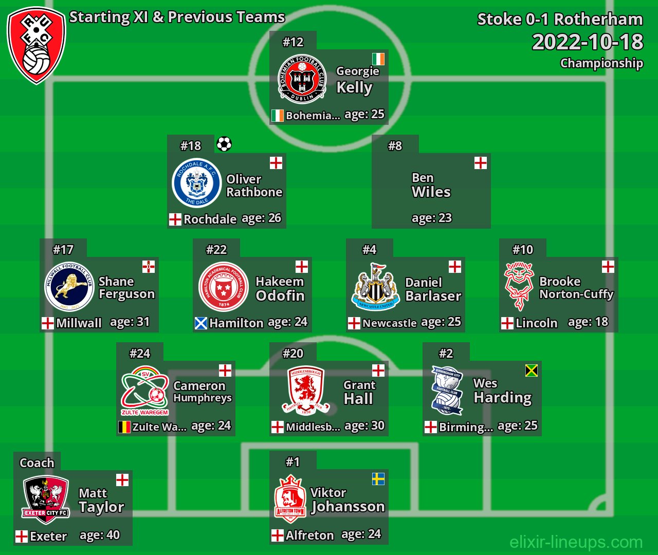 Rotherham Starting XI & Previous Teams 2022-10-18