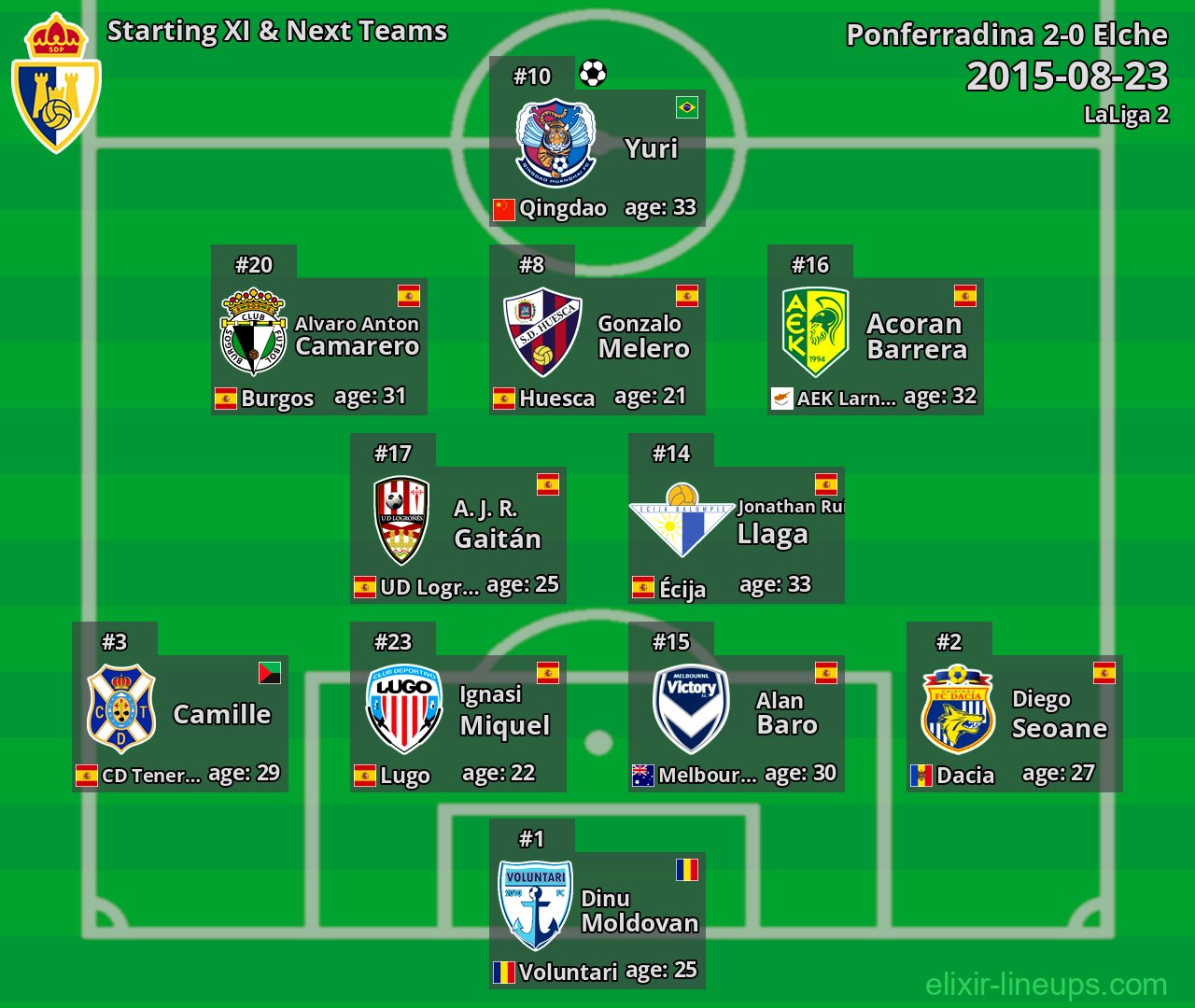 Ponferradina Starting XI & Next Teams 2015-08-23