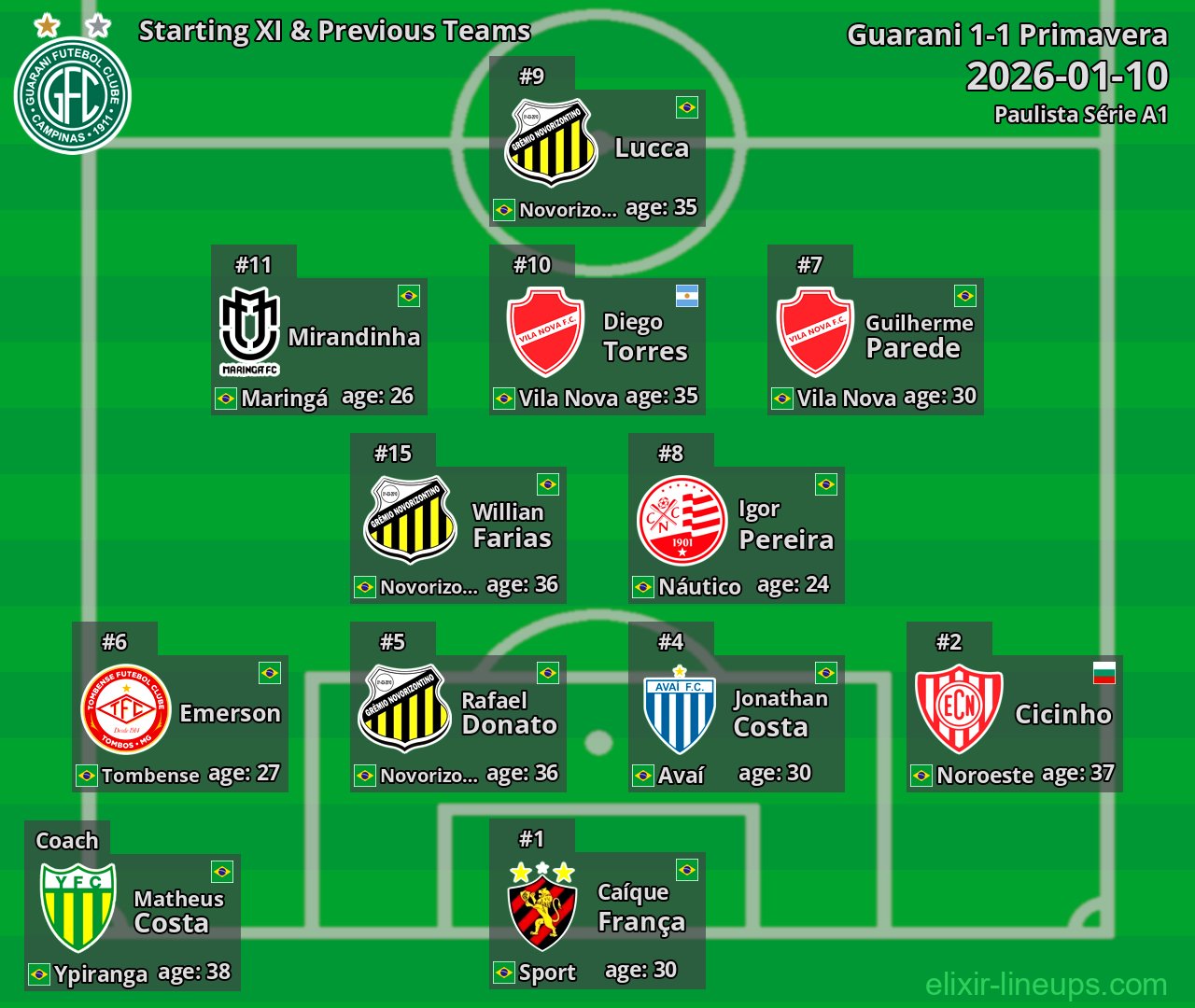 Guarani Starting XI & Previous Teams 2026-01-10