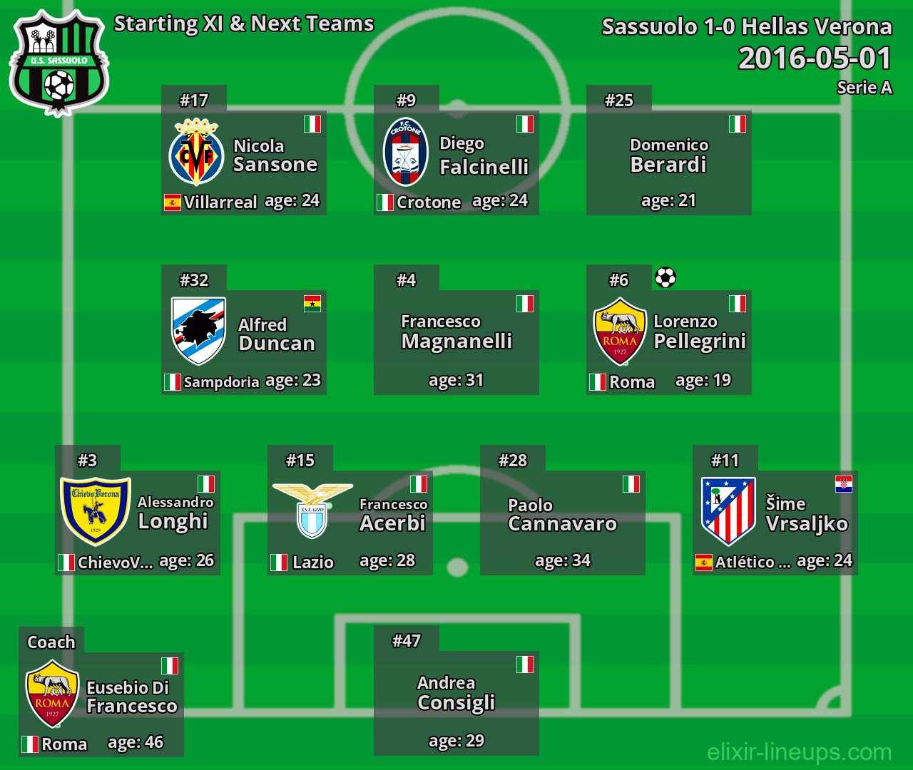 Sassuolo Starting XI & Next Teams 2016-05-01