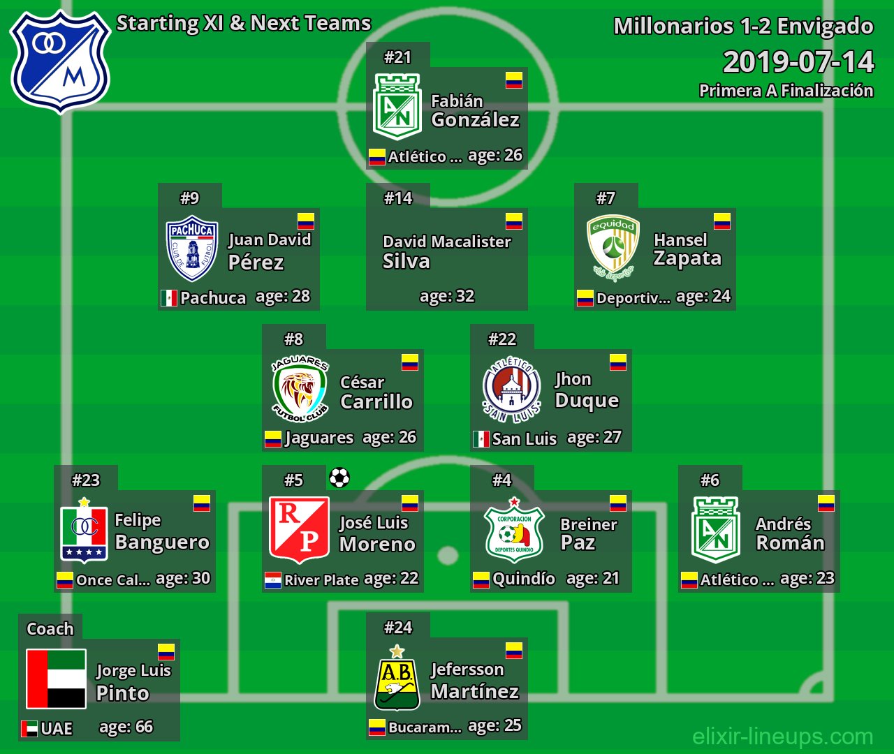Millonarios Starting XI & Next Teams 2019-07-14