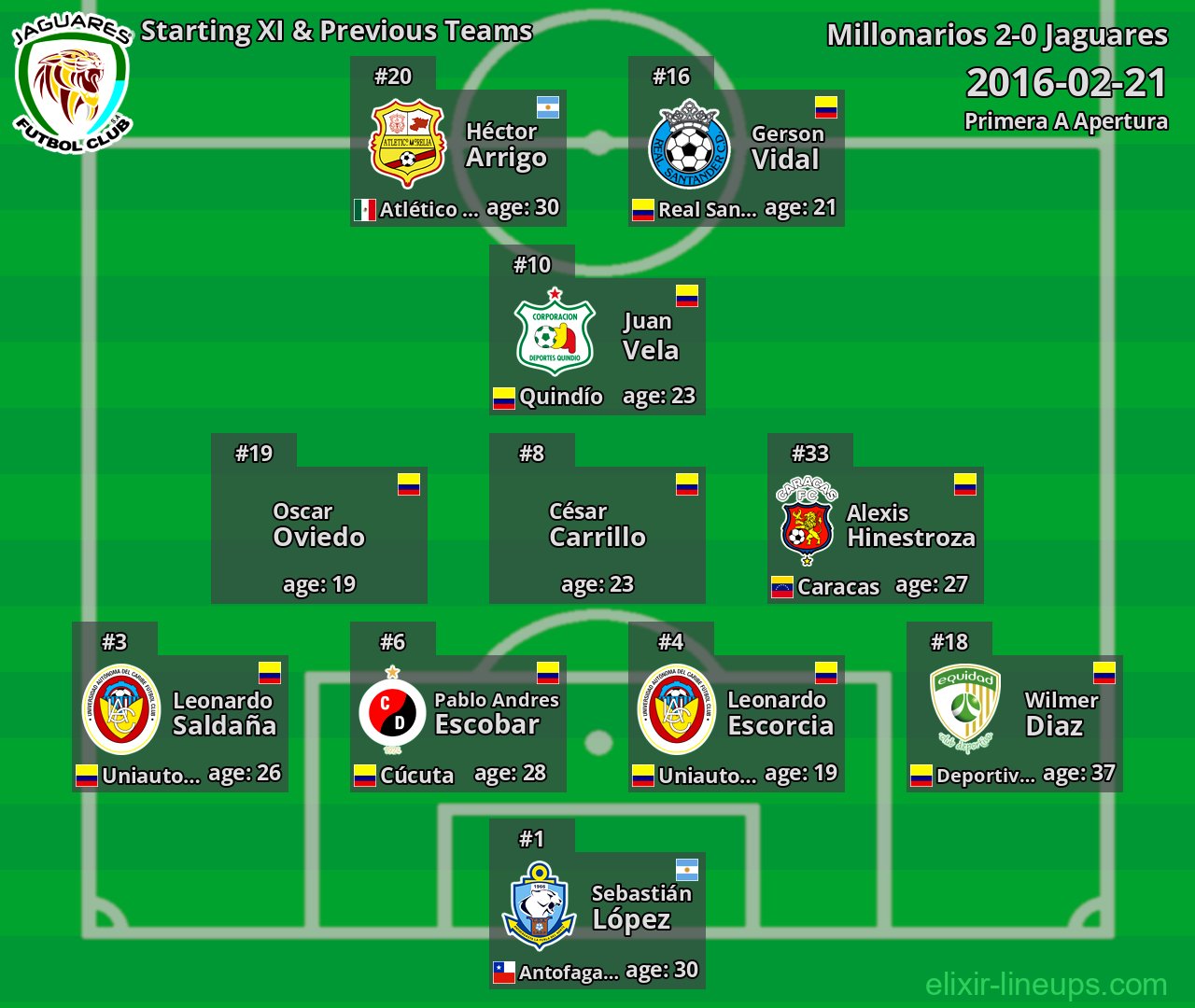 Jaguares Starting XI & Previous Teams 2016-02-21
