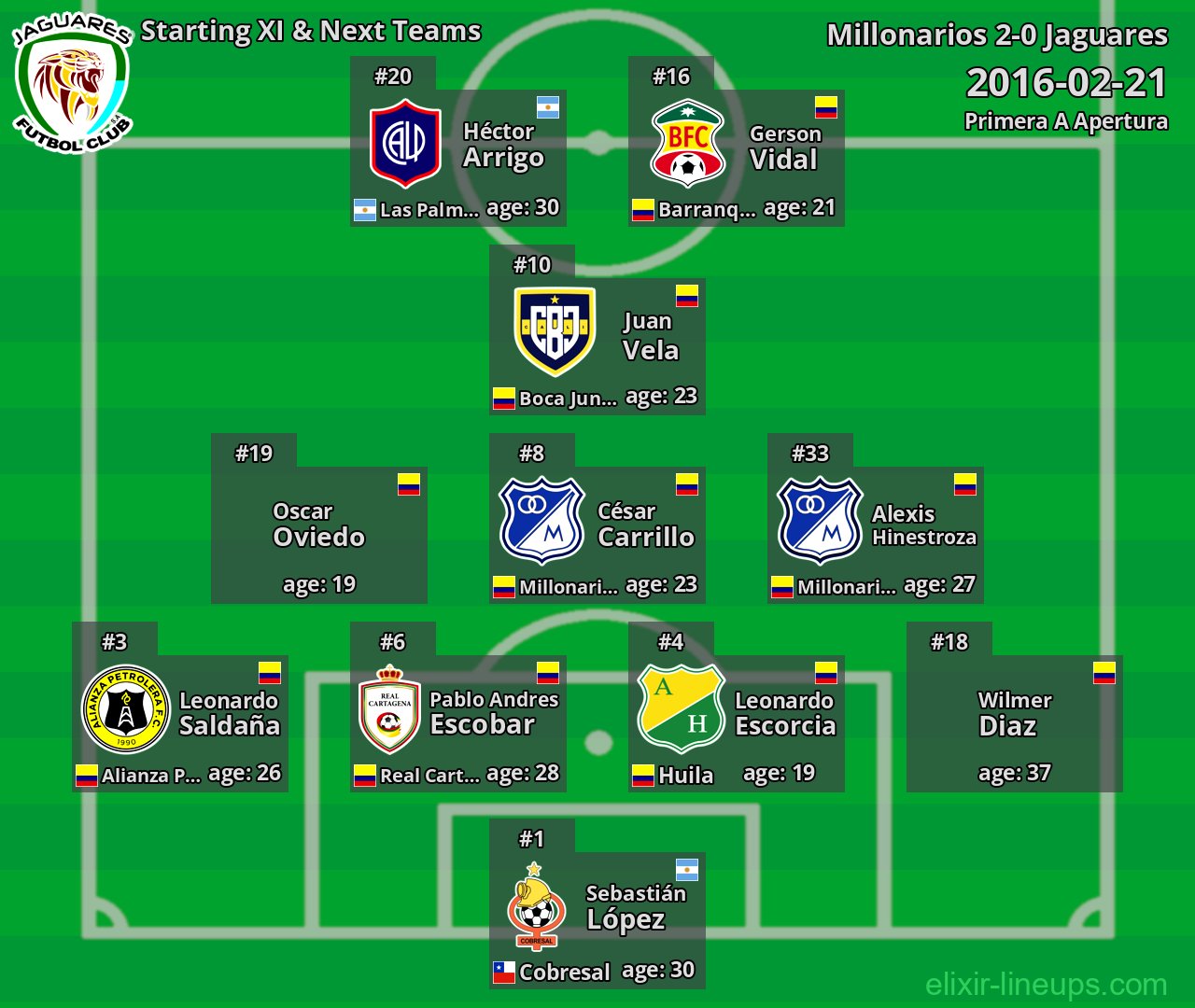 Jaguares Starting XI & Next Teams 2016-02-21