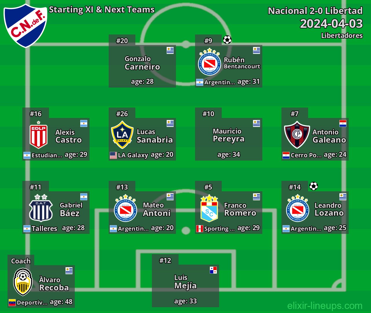Nacional Starting XI & Next Teams 2024-04-03