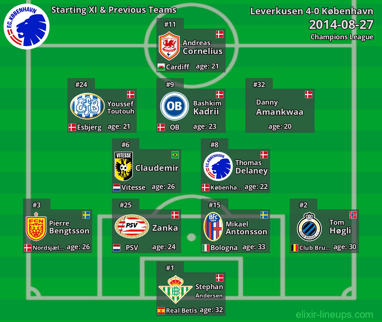 København Starting XI & Previous Teams 2014-08-27