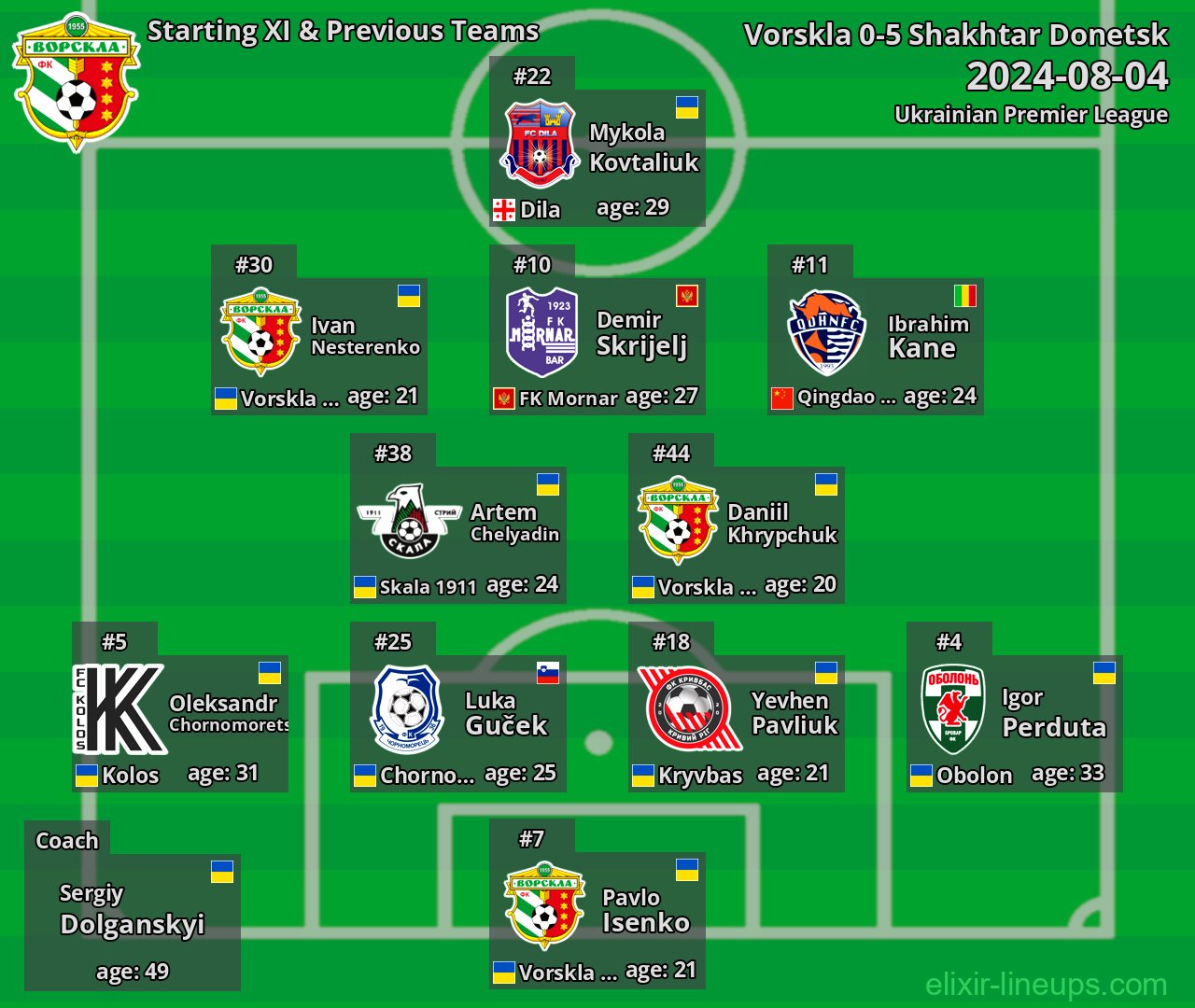Vorskla Starting XI & Previous Teams 2024-08-04