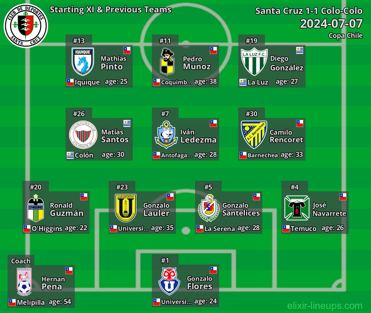 Santa Cruz Starting XI & Previous Teams 2024-07-07