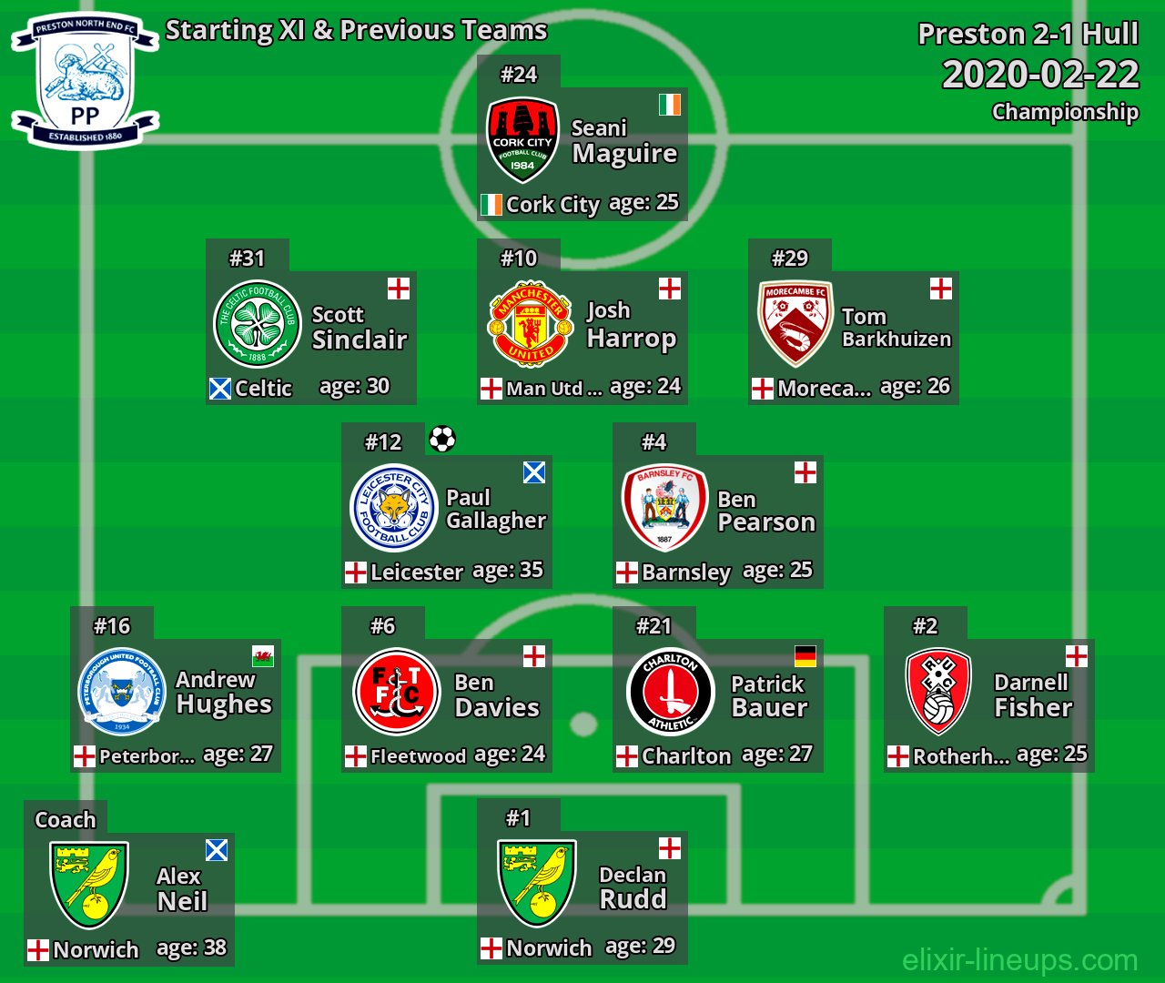 Preston Starting XI & Previous Teams 2020-02-22