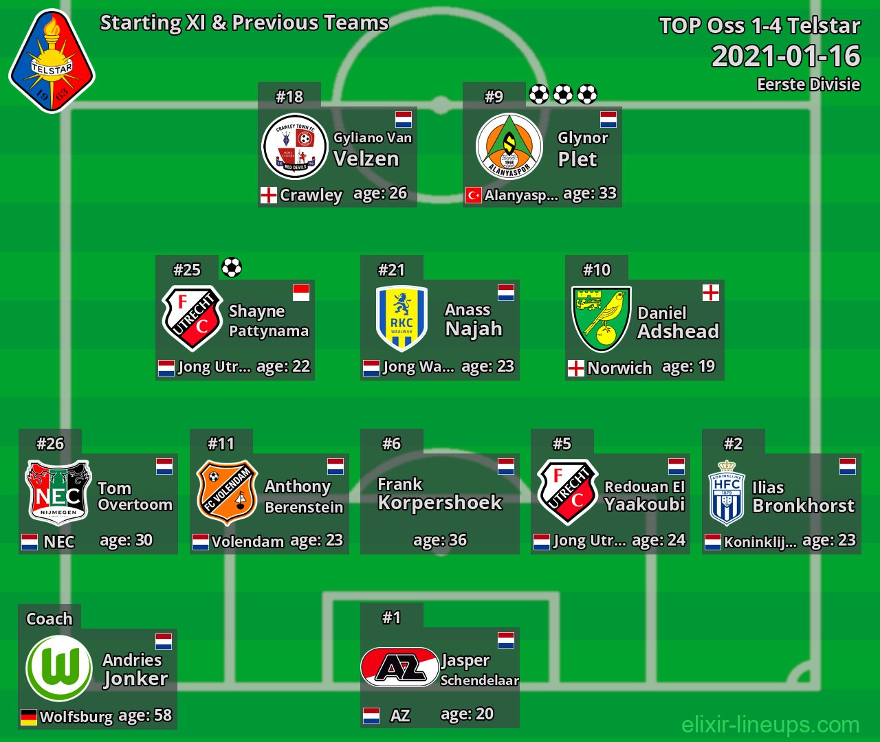 Telstar Starting XI & Previous Teams 2021-01-16