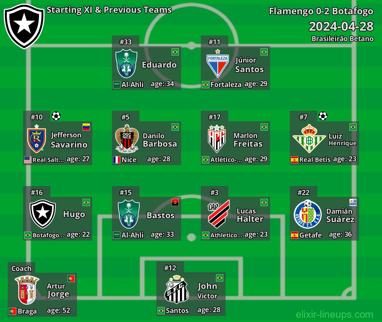 Botafogo Starting XI & Previous Teams 2024-04-28