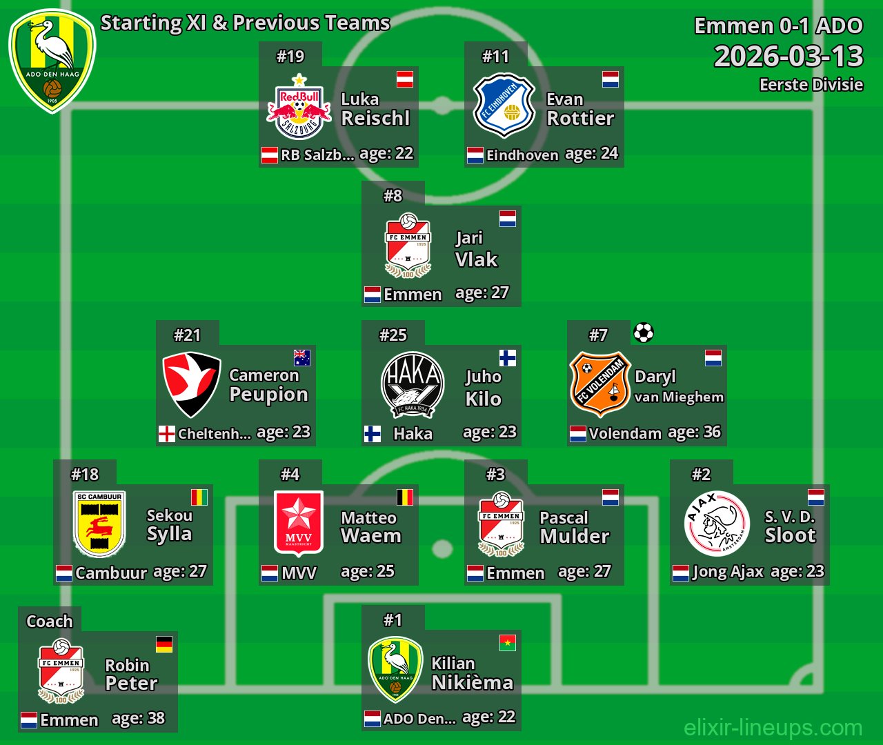 ADO Starting XI & Previous Teams 2026-03-13