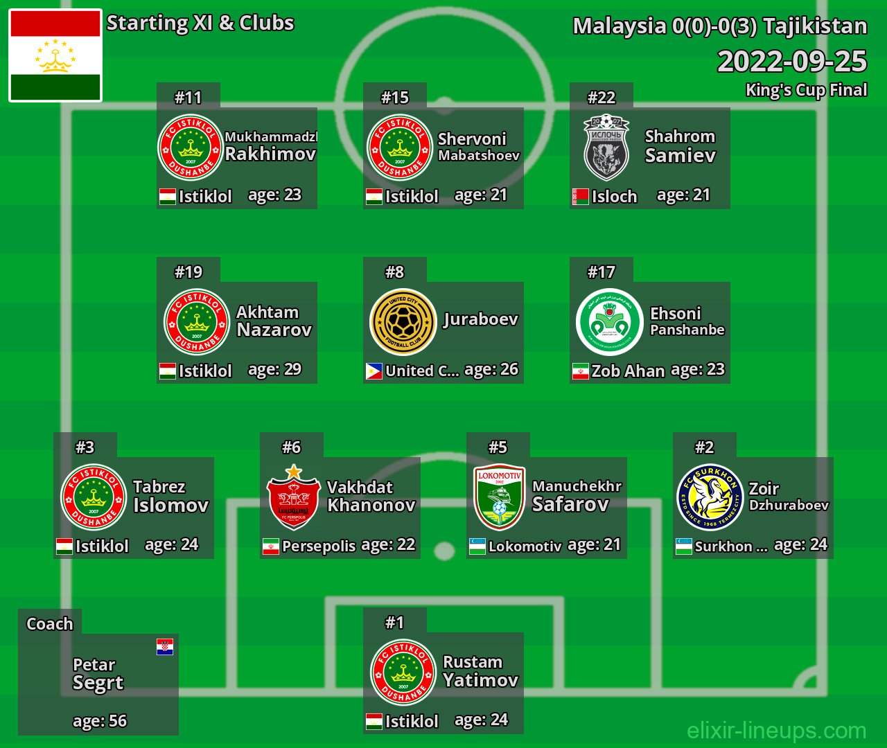 Tajikistan Starting XI 2022-09-25