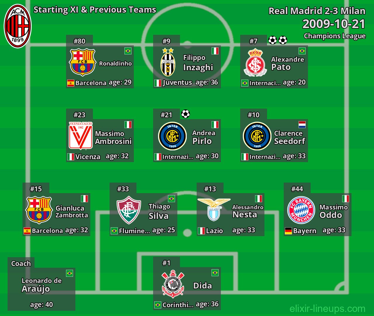 Milan Starting XI & Previous Teams 2009-10-21