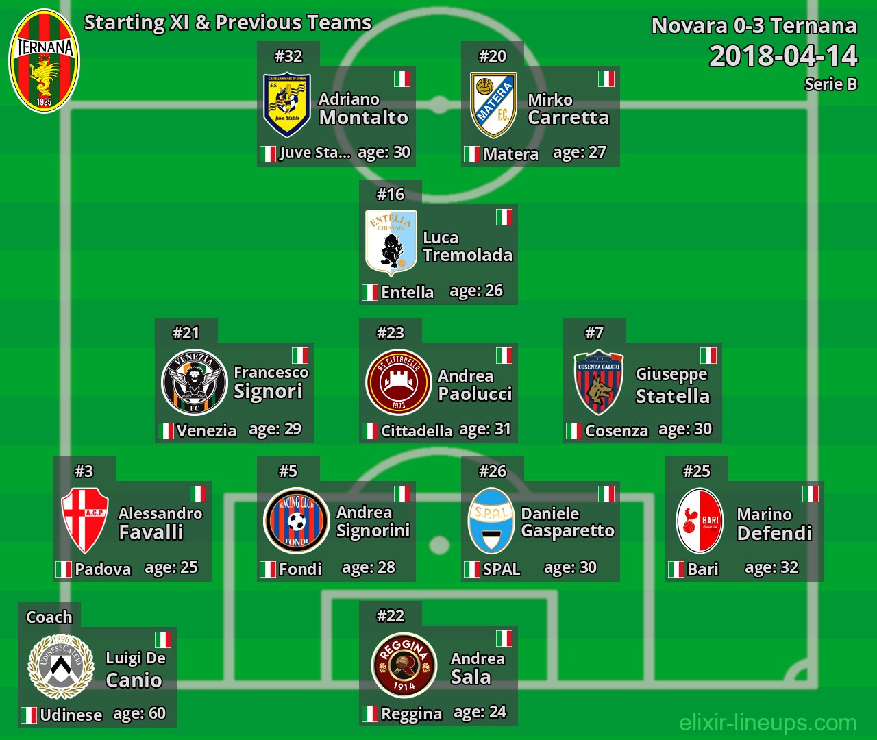 Ternana Starting XI & Previous Teams 2018-04-14