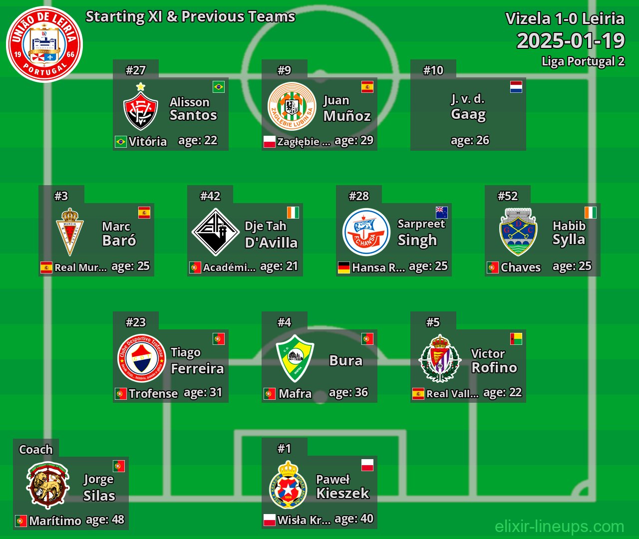 Leiria Starting XI & Previous Teams 2025-01-19