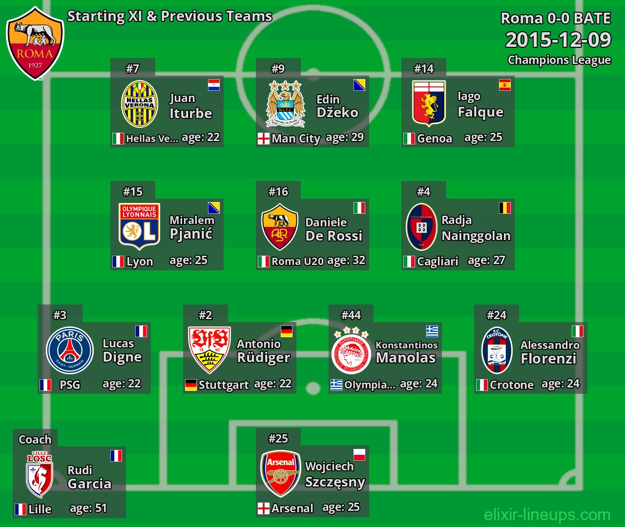 Roma Starting XI & Previous Teams 2015-12-09