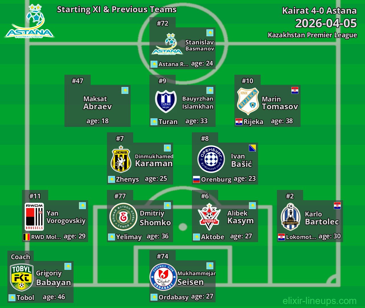 Astana Starting XI & Previous Teams 2026-04-05
