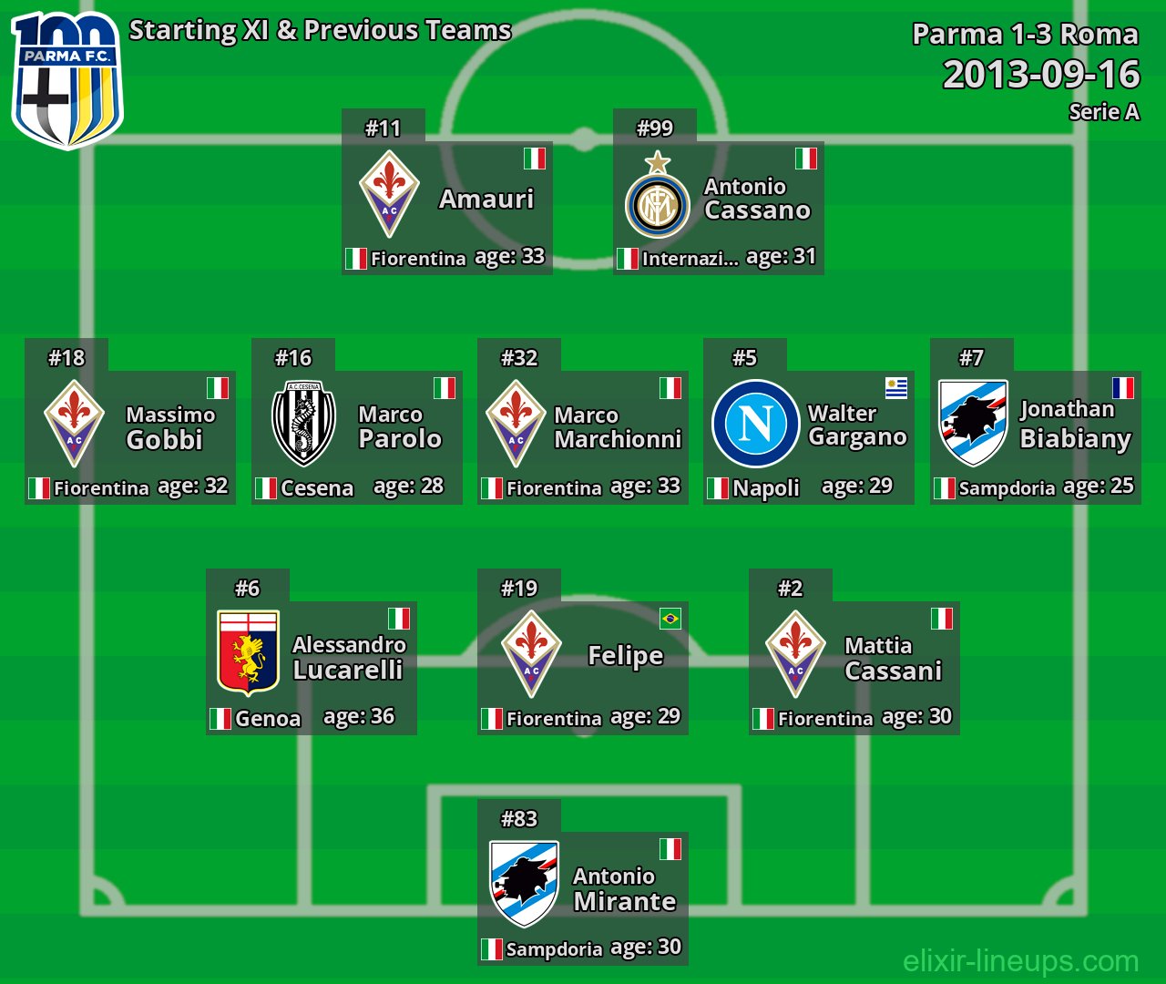 Parma Starting XI & Previous Teams 2013-09-16