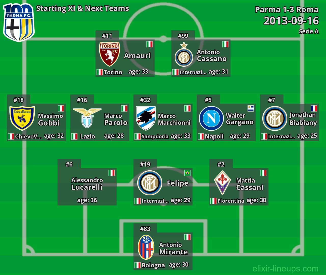 Parma Starting XI & Next Teams 2013-09-16