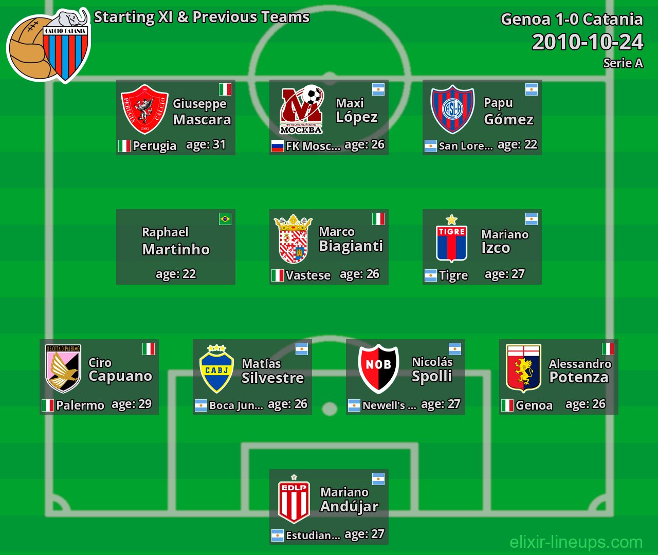 Catania Starting XI & Previous Teams 2010-10-24