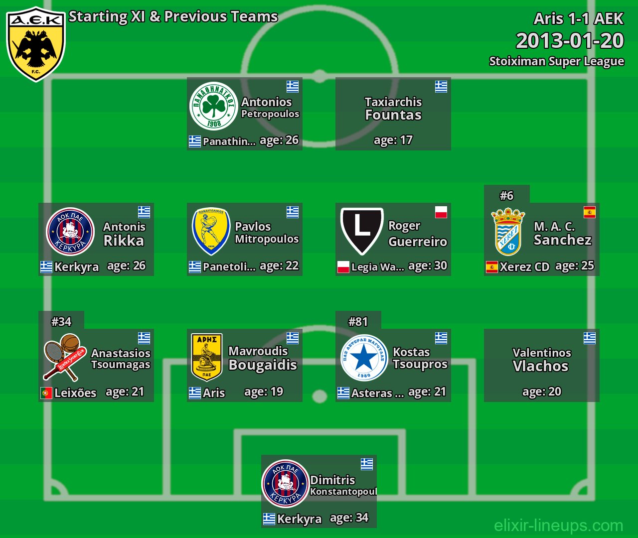 AEK Starting XI & Previous Teams 2013-01-20
