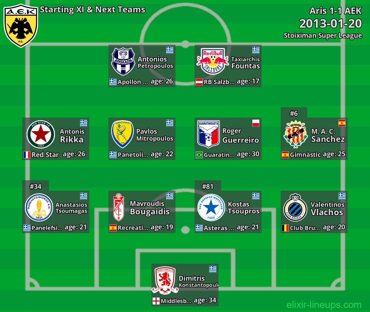 AEK Starting XI & Next Teams 2013-01-20