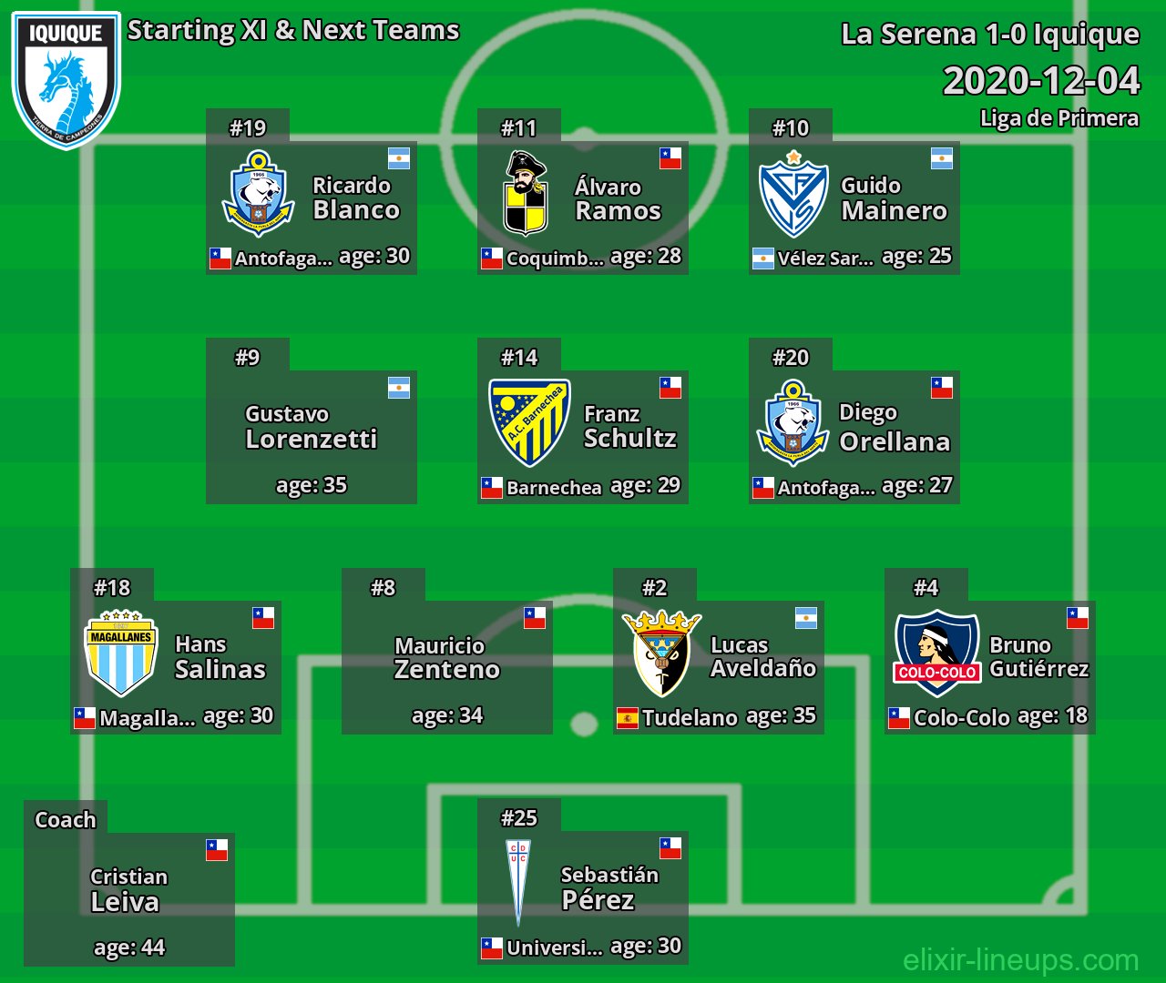 Iquique Starting XI & Next Teams 2020-12-04