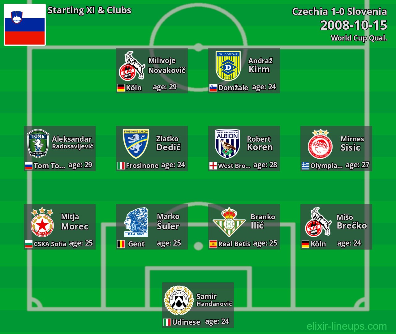 Slovenia Starting XI 2008-10-15