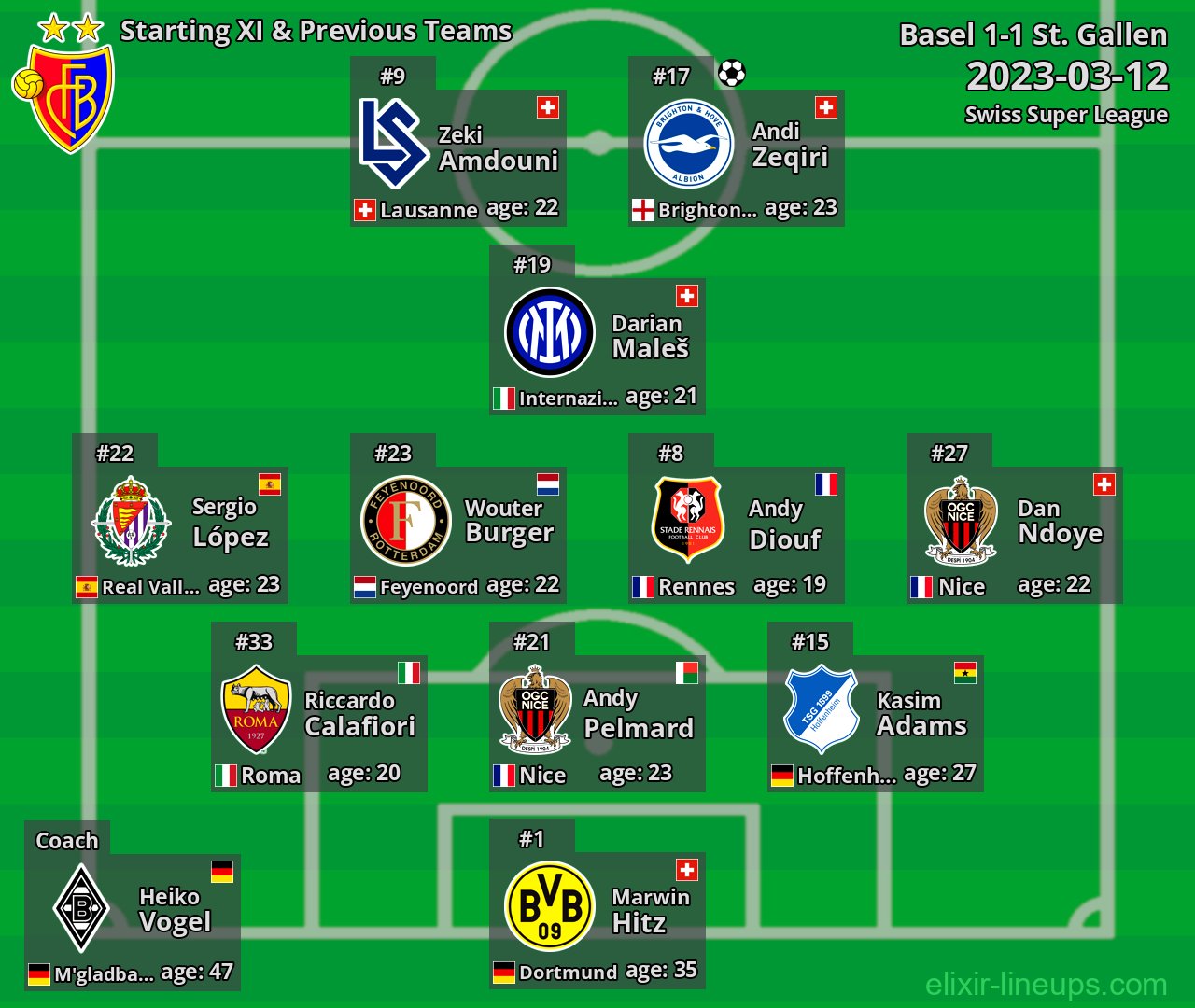 Basel Starting XI & Previous Teams 2023-03-12