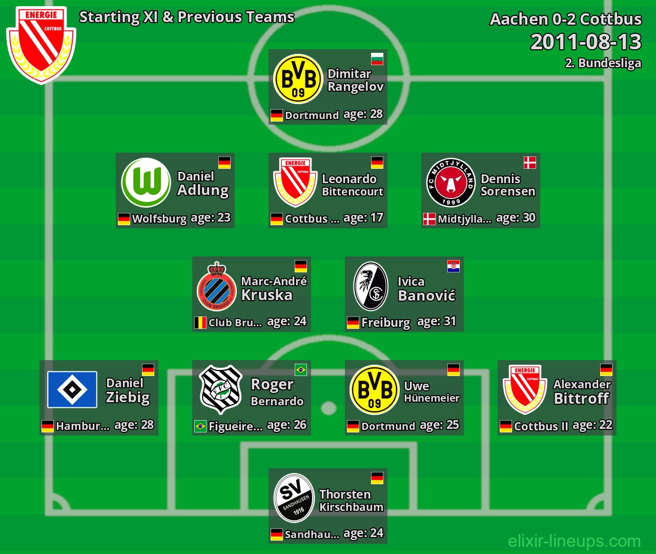 Cottbus Starting XI & Previous Teams 2011-08-13