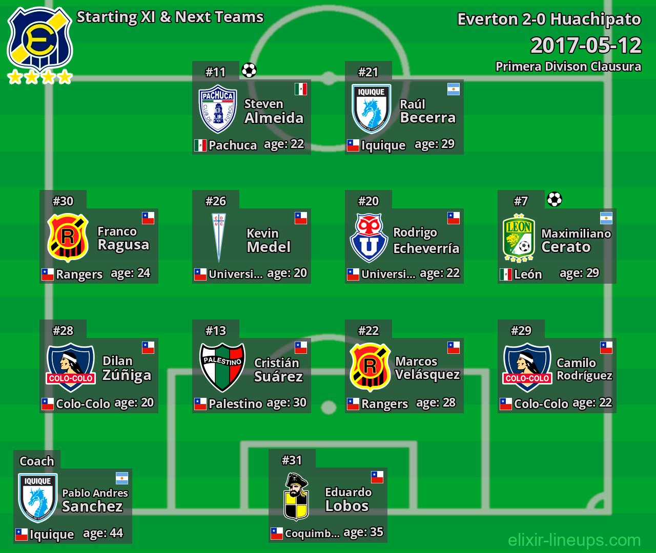 Everton Starting XI & Next Teams 2017-05-12