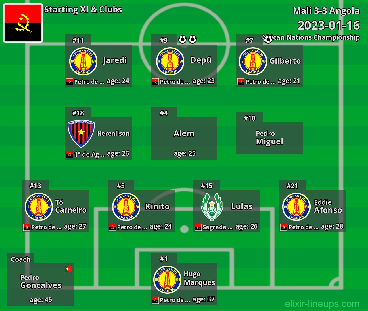 Angola Starting XI 2023-01-16