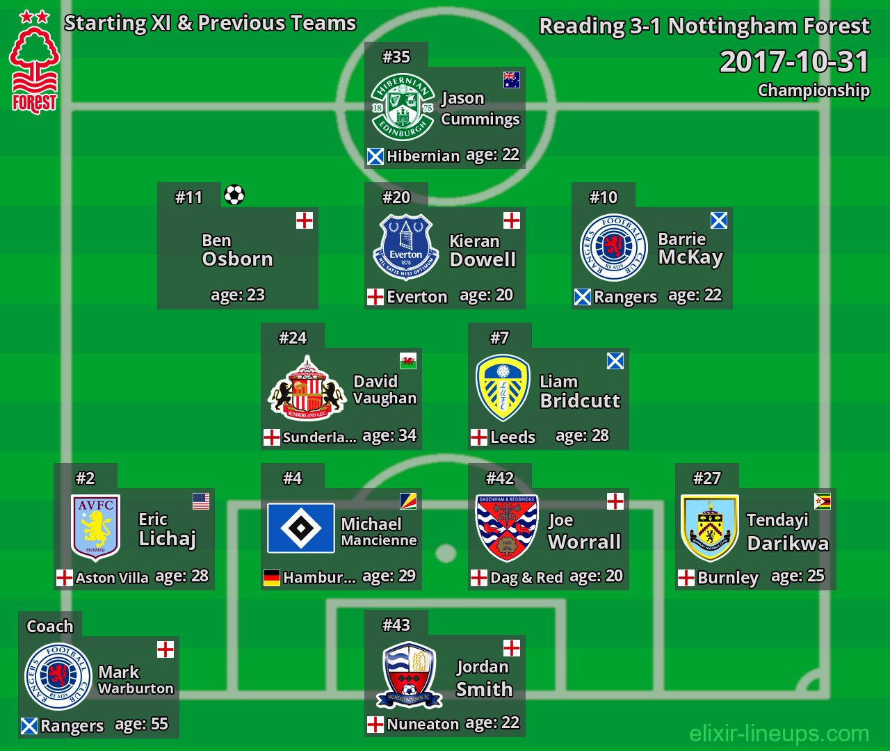 Nottingham Forest Starting XI & Previous Teams 2017-10-31