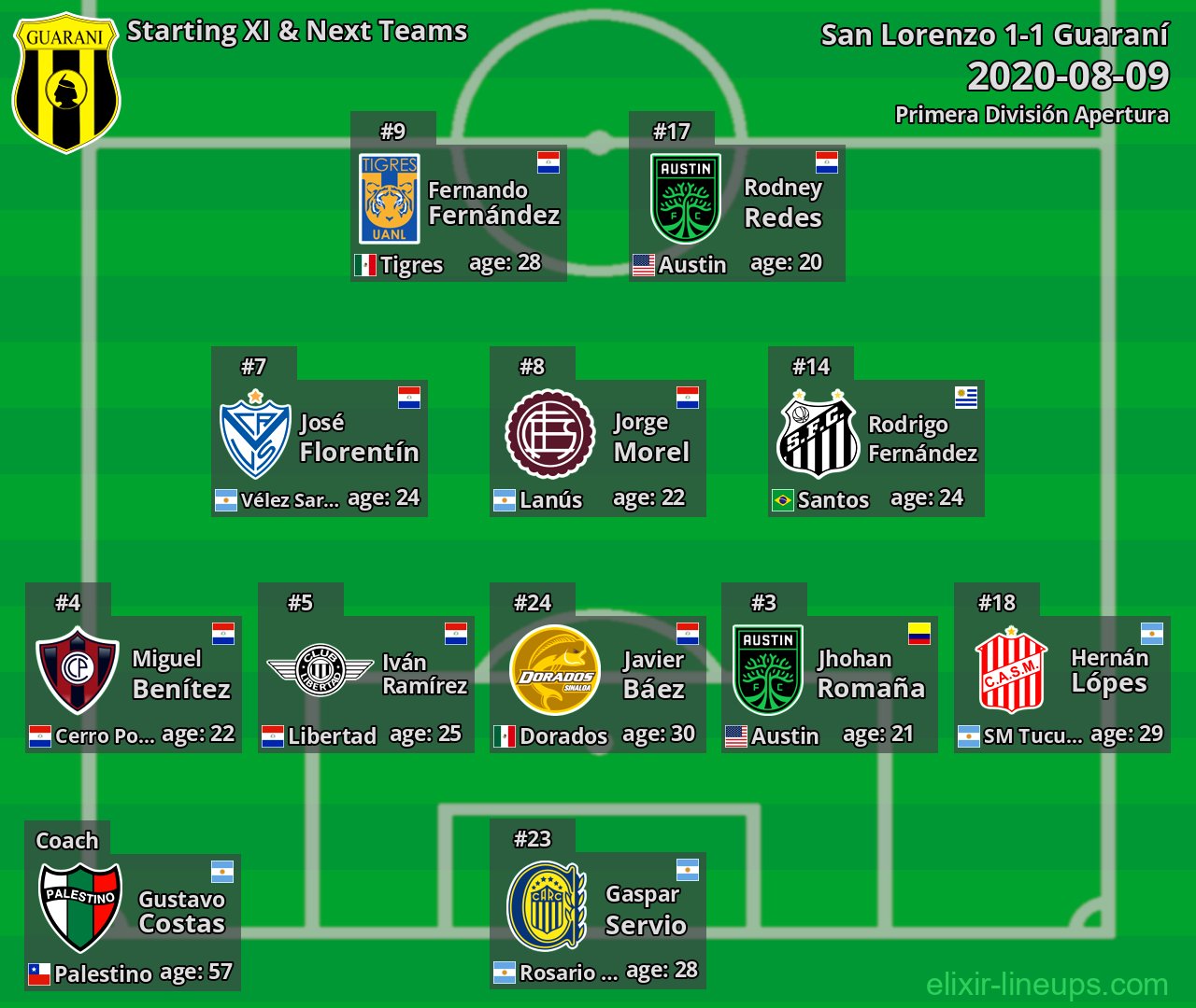 Guaraní Starting XI & Next Teams 2020-08-09