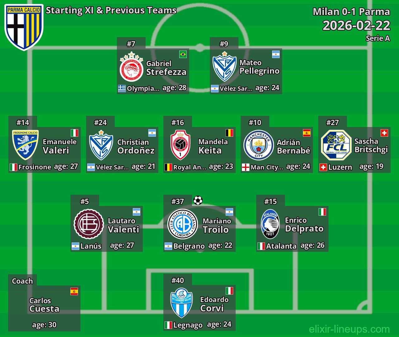 Parma Starting XI & Previous Teams 2026-02-22