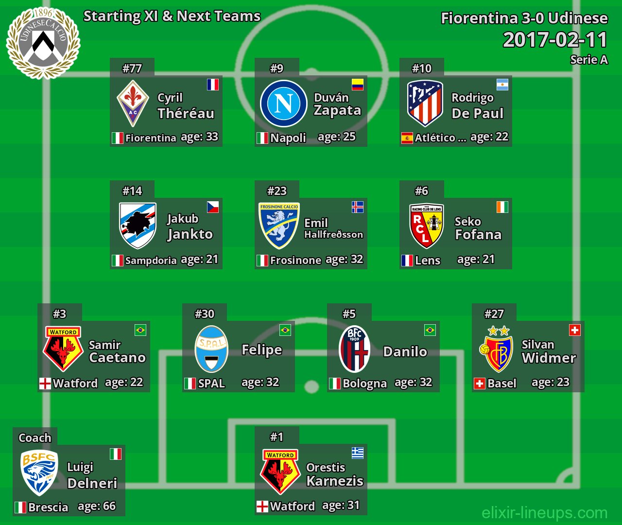 Udinese Starting XI & Next Teams 2017-02-11