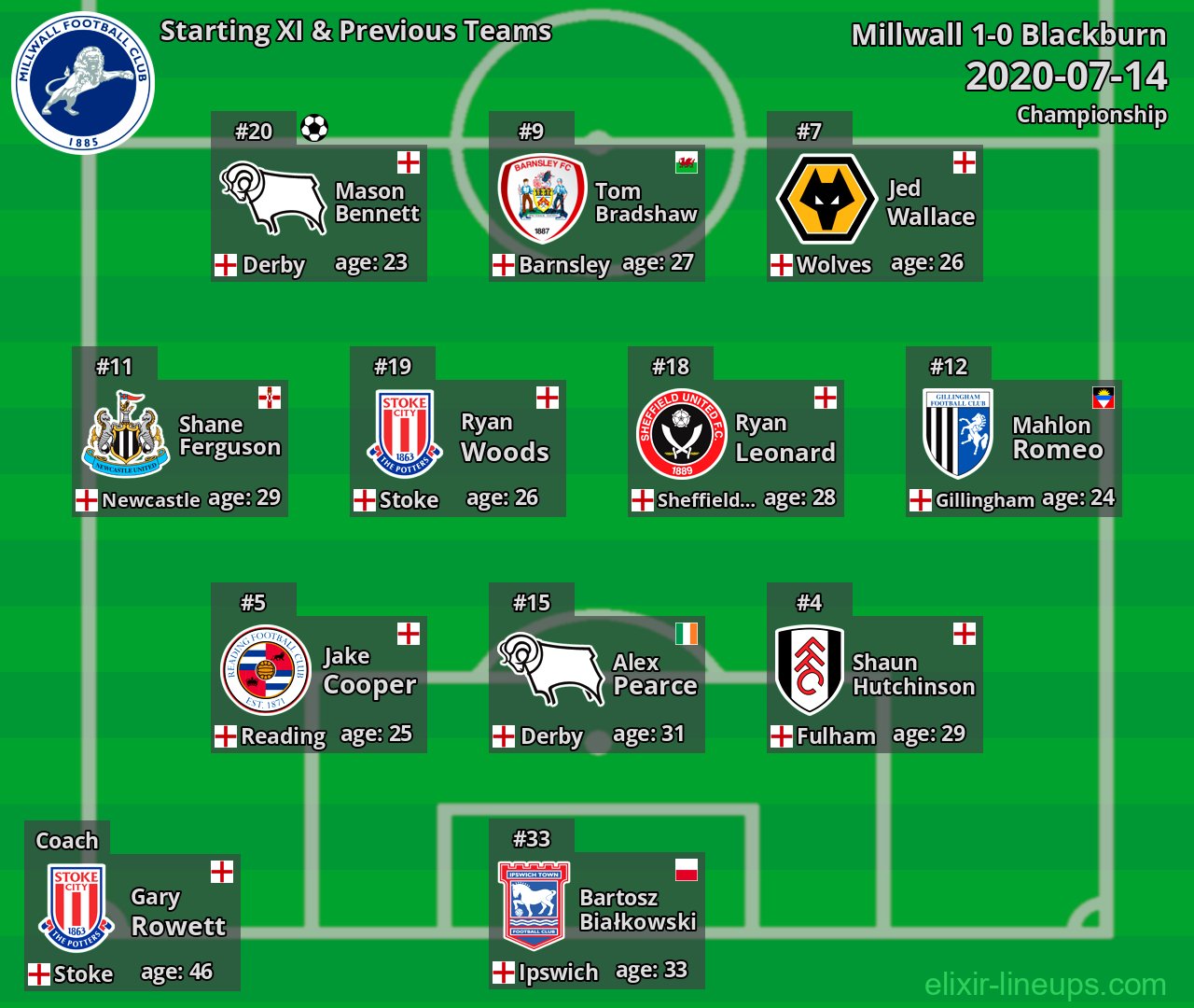 Millwall Starting XI & Previous Teams 2020-07-14