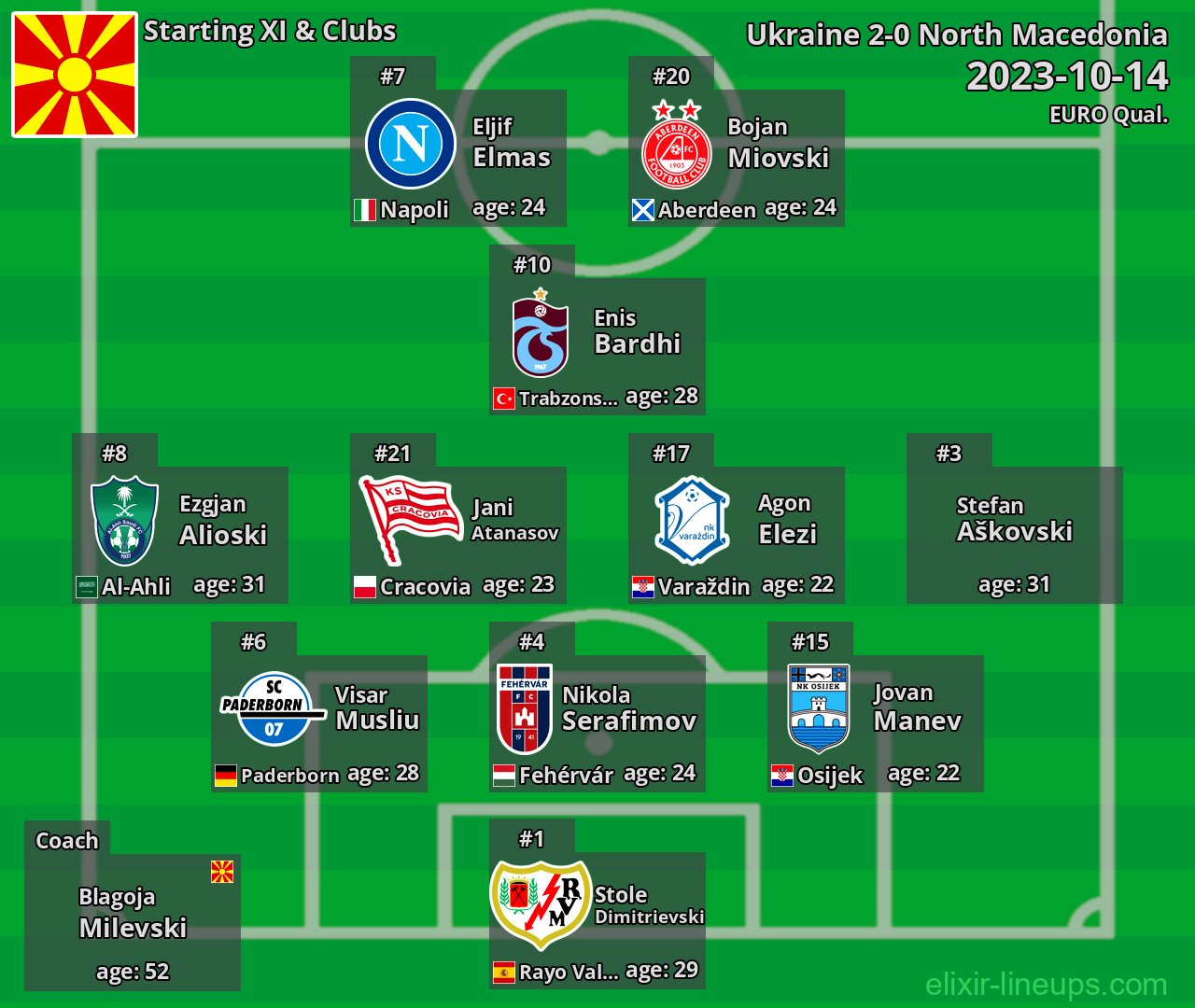 North Macedonia Starting XI 2023-10-14