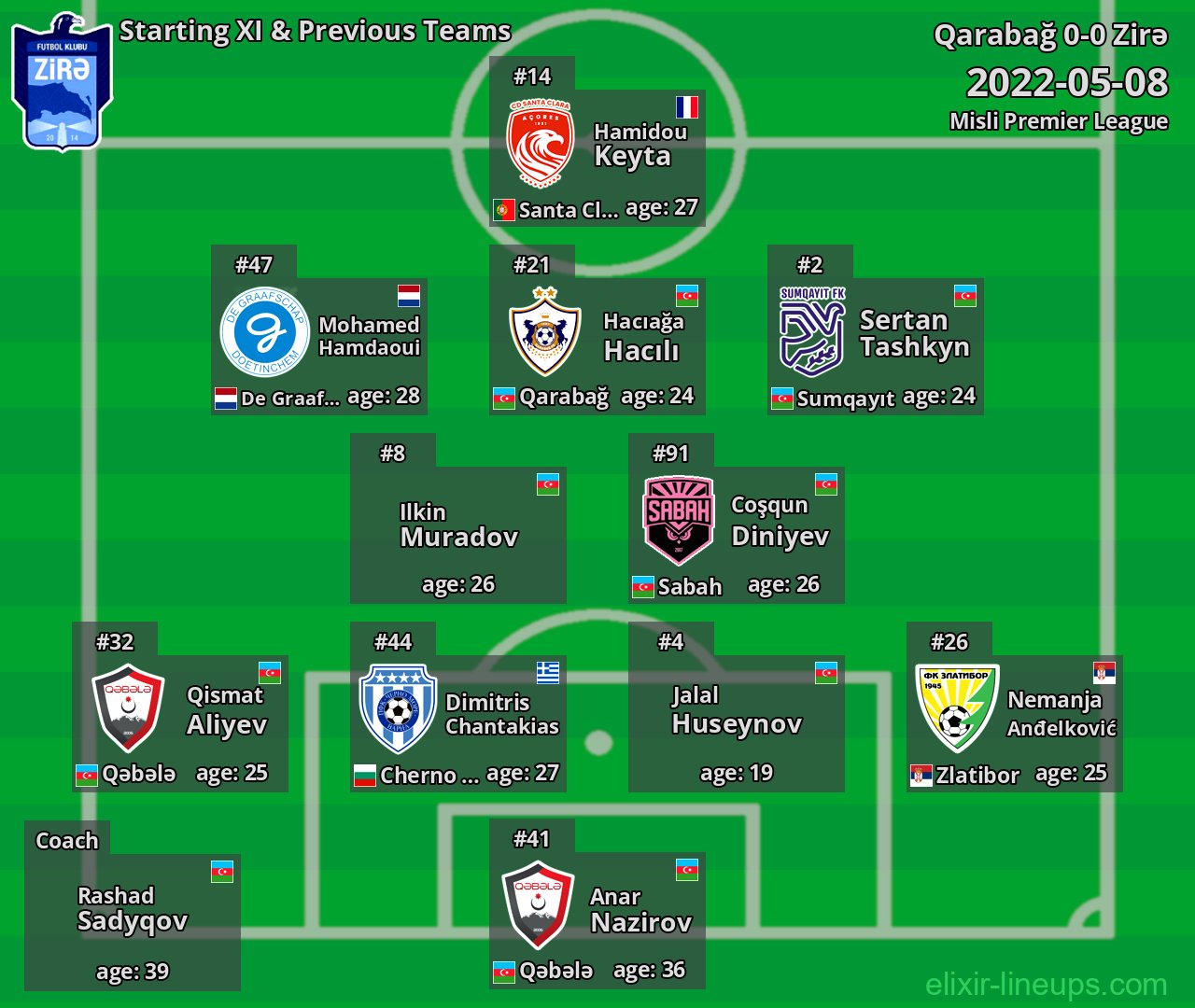 Zirə Starting XI & Previous Teams 2022-05-08