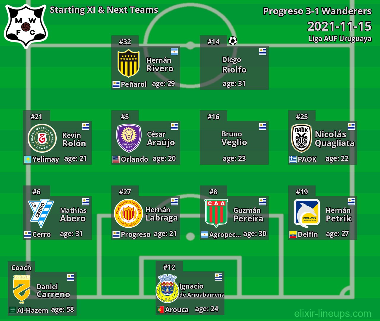 Wanderers Starting XI & Next Teams 2021-11-15