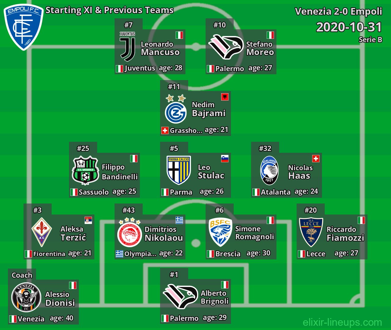 Empoli Starting XI & Previous Teams 2020-10-31