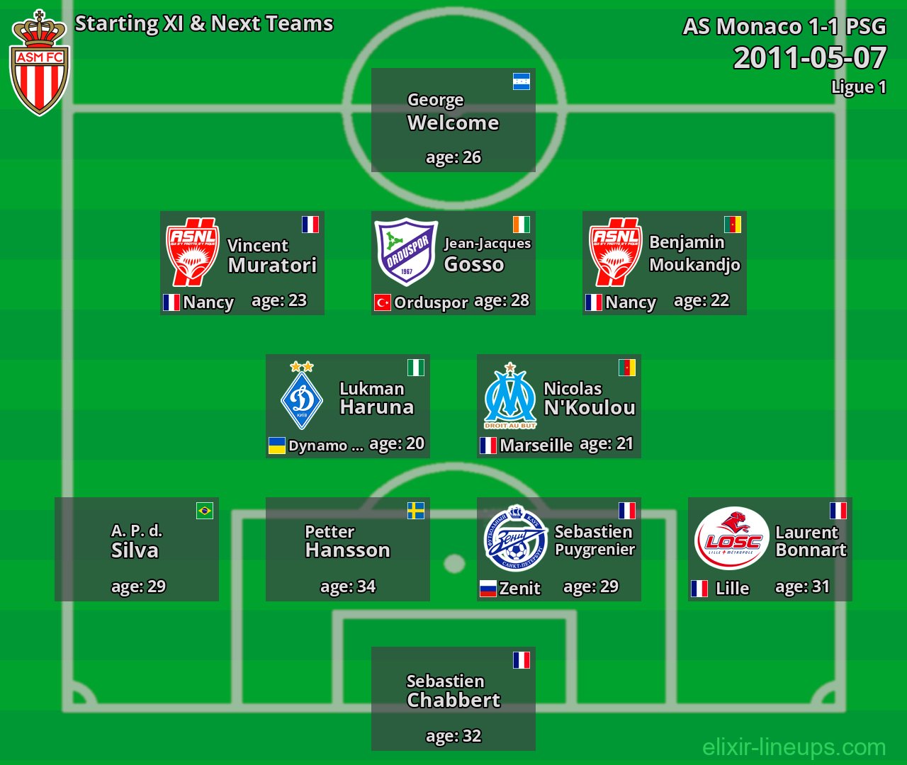 AS Monaco Starting XI & Next Teams 2011-05-07