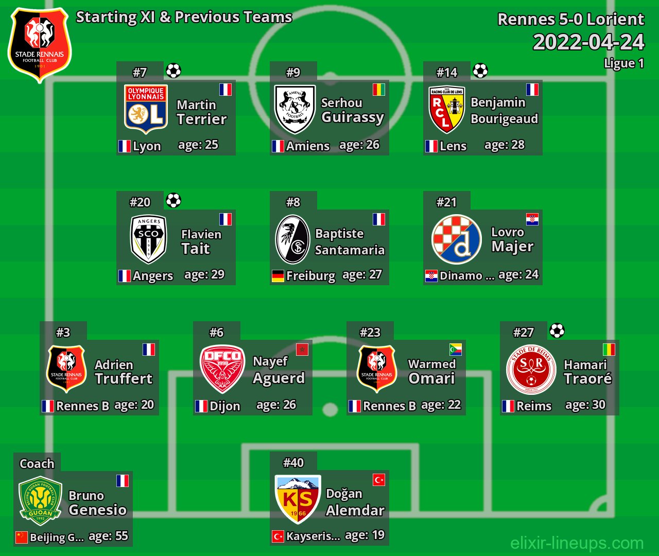 Rennes Starting XI & Previous Teams 2022-04-24