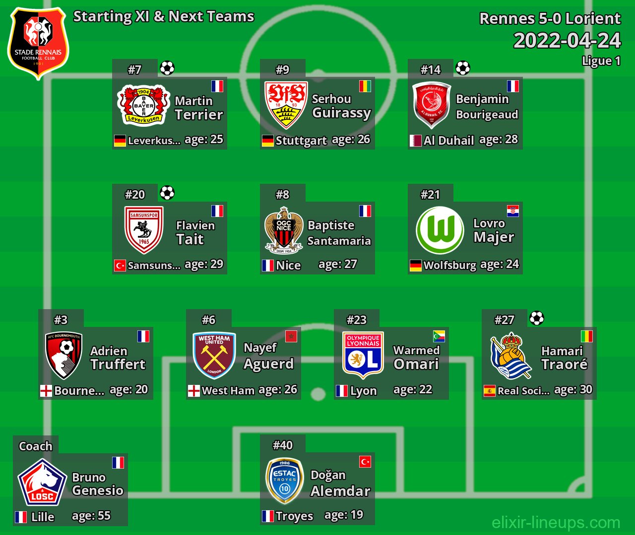 Rennes Starting XI & Next Teams 2022-04-24