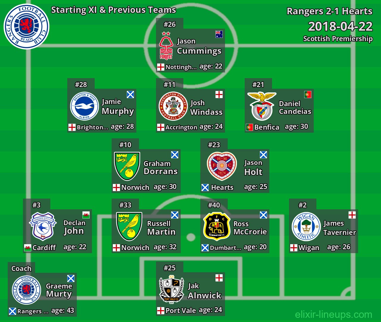 Rangers Starting XI & Previous Teams 2018-04-22