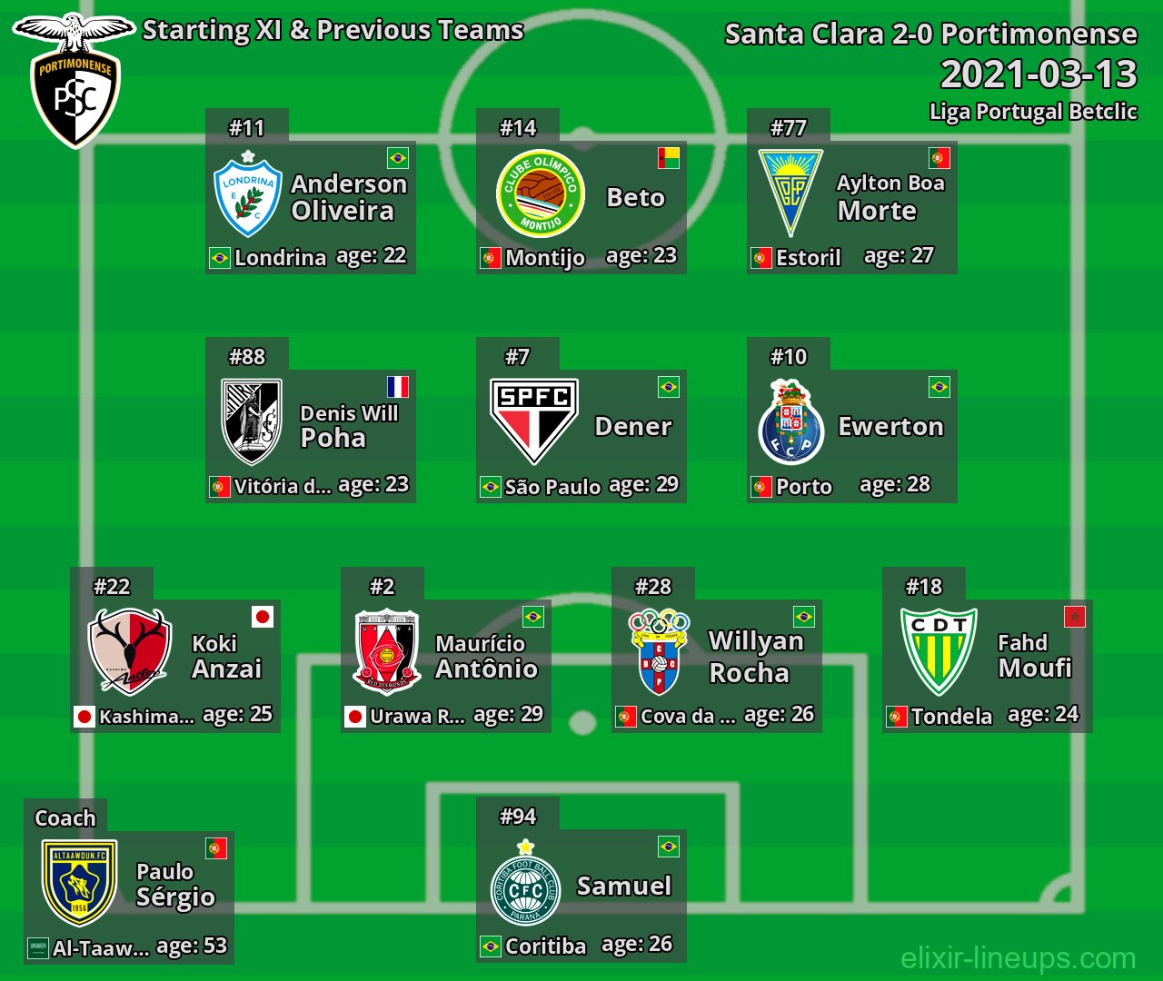 Portimonense Starting XI & Previous Teams 2021-03-13
