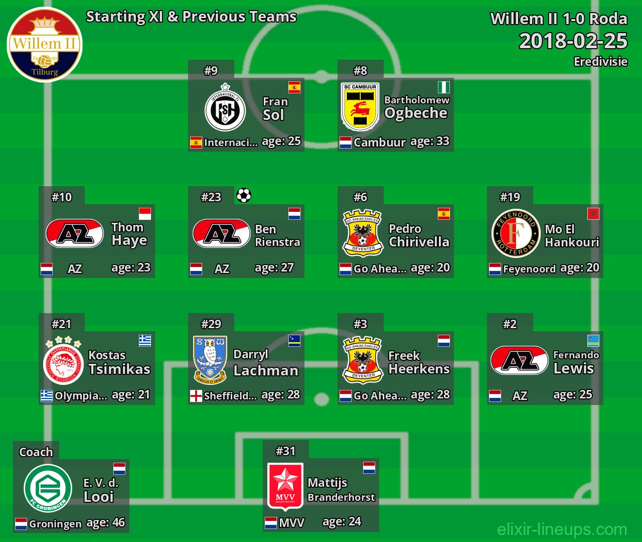 Willem II Starting XI & Previous Teams 2018-02-25