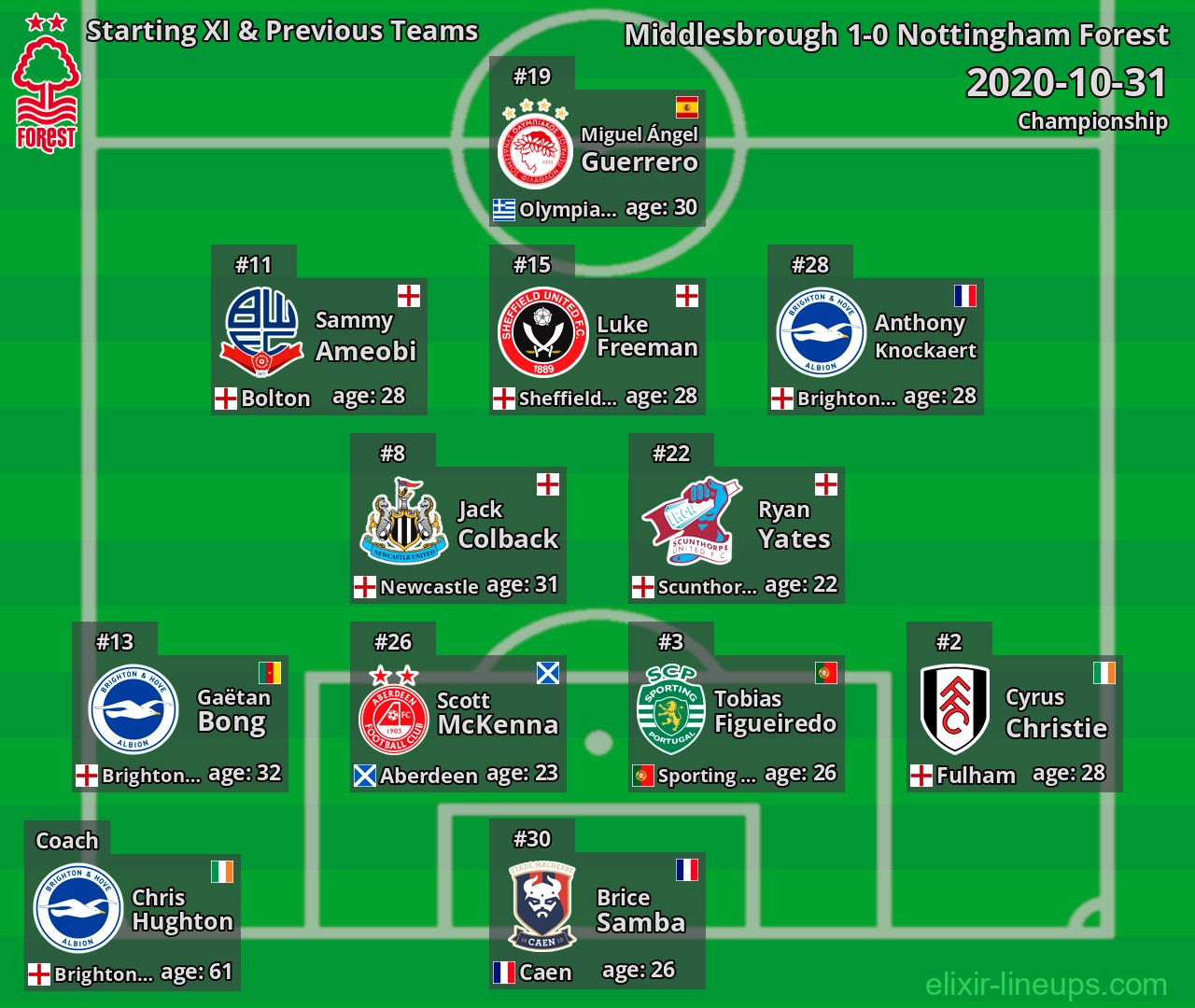 Nottingham Forest Starting XI & Previous Teams 2020-10-31