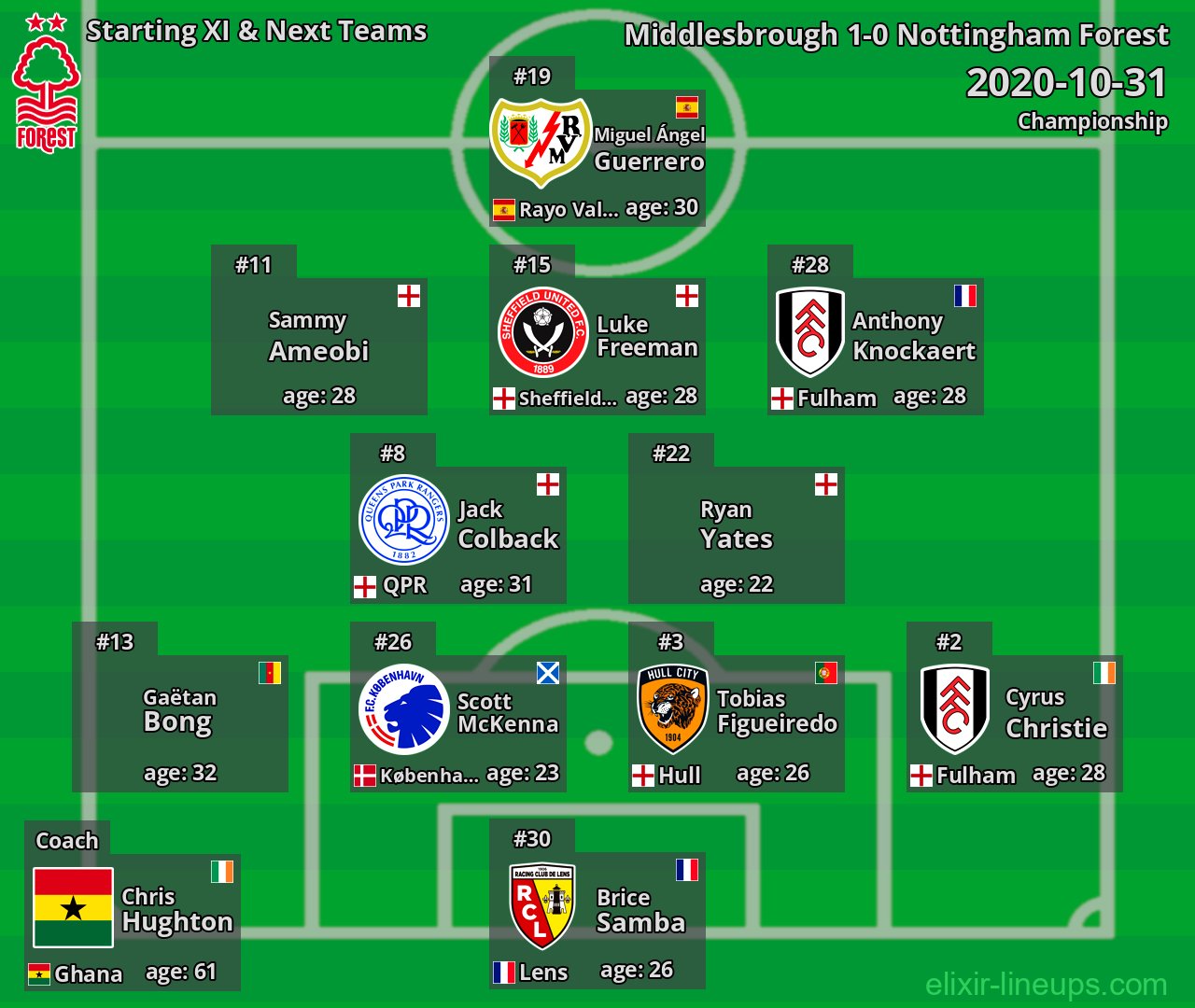 Nottingham Forest Starting XI & Next Teams 2020-10-31