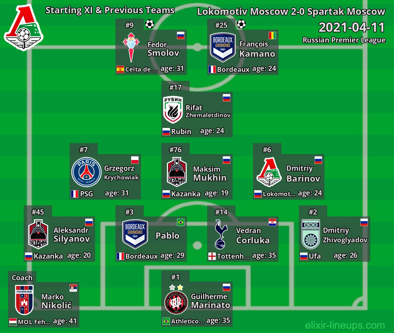 Lokomotiv Moscow Starting XI & Previous Teams 2021-04-11